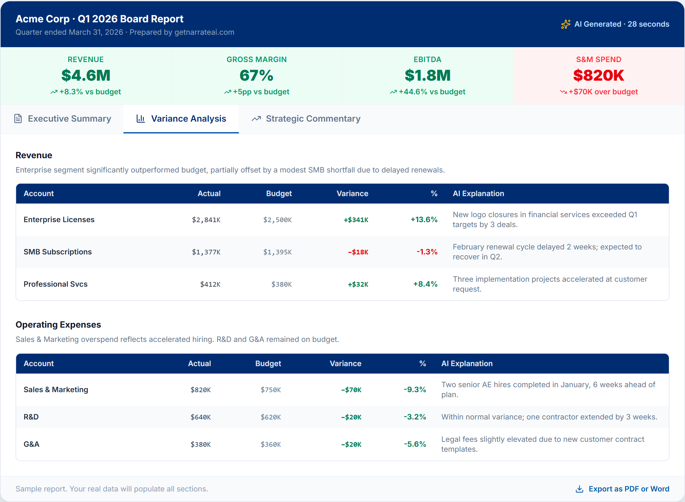 getnarrateai Variance Analysis tab showing account-level actual vs. budget tables with AI-written explanations for each line item